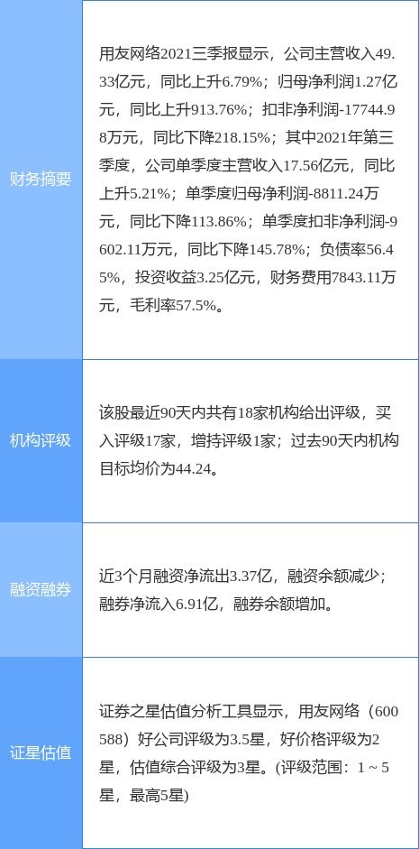 用友网络2021年净利润同比下滑28.2%，聚焦技术咨询与转让业务增长