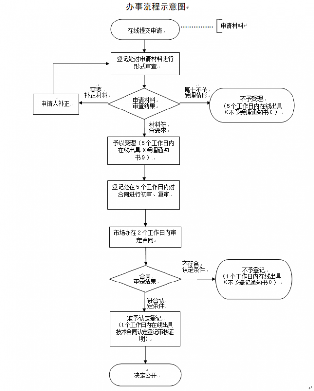 上海市技术转让合同认定登记流程、办理时间、地址及咨询方式
